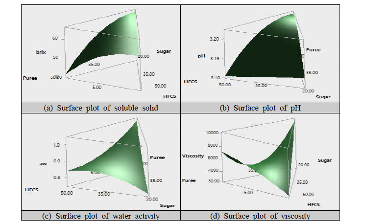 Surface plot of passion fruit liquid tea