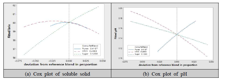 Cox response trace plot of souluble solid and pH of passion fruit liquid tea