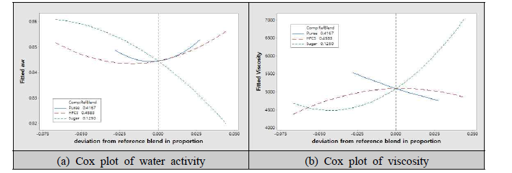 Cox response trace plot of water activity and viscosity of passion fruit liquid tea