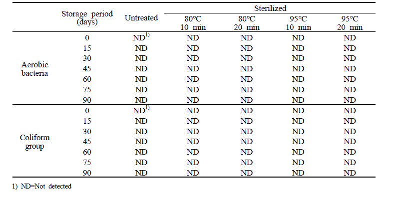 Changes of aerobic bacteria and coliform group growth in passion fruit liquid tea