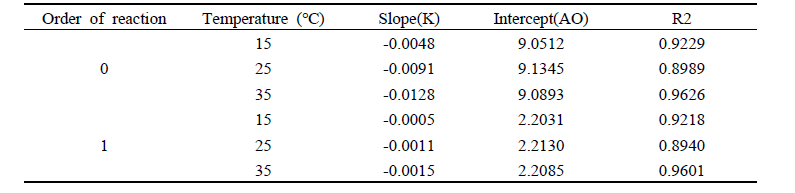 Rate constant of sensory test