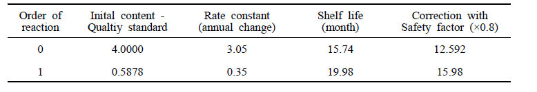 Calculation of shelf-life according to the sensory test of passion fruit liquid tea