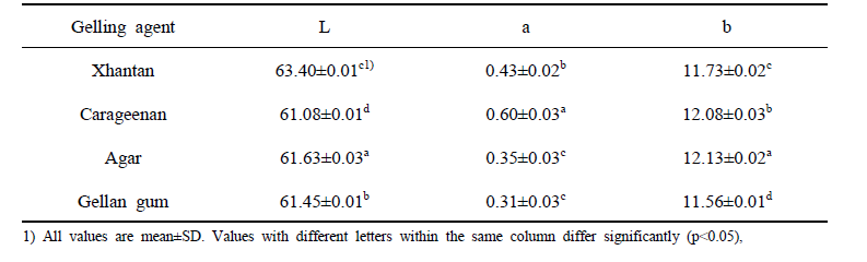 Color values of passion fruit jelly with various gelling agent