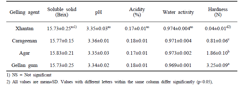 Properties of passion fruit jelly with various gelling agent