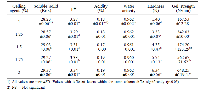 Properties of passion fruit jelly with contents of gelling agent mix