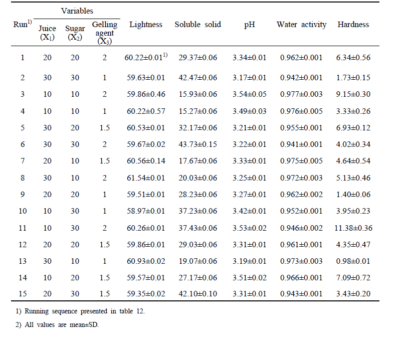 Responses of various ingredients ratio for passion fruit jelly manufacturing