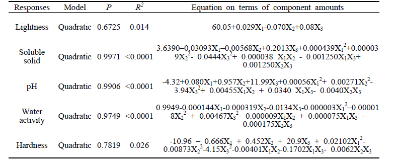 Analysis of predicted model equation for the responses of passion fruit jelly