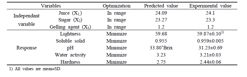 Comparison of predicted and experimental values of passion fruit jelly with optimized formula