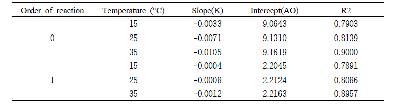 Rate constant of sensory test