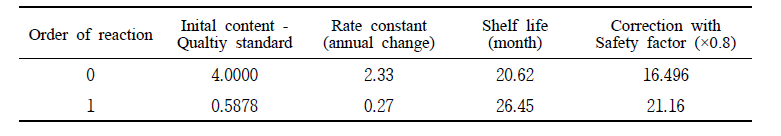 Calculation of shelf-life according to the sensory test of passion fruit jelly