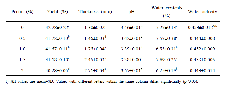 properties of passion fruit roll-ups using different amounts of pectin