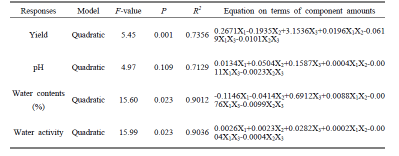 Analysis of predicted model equation for the responses of passion fruit roll-ups