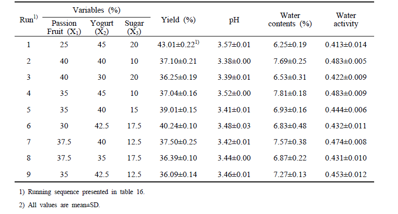 Responses of various ingredients ratio for passion fruit roll-ups manufacturing