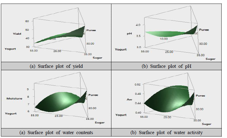 Surface plot of passion fruit roll-ups