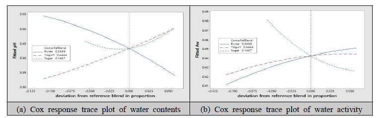 Cox response trace plot of water contents and water activity of passion fruit roll-ups