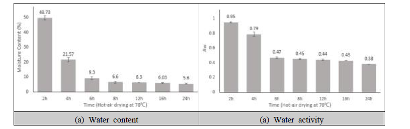 Water content and water activity of passion fruit roll-up with different drying time