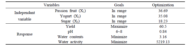 Optimized formula for passion fruit roll-ups