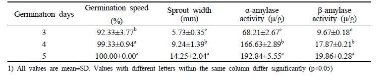 Properties of green malt with different germination period