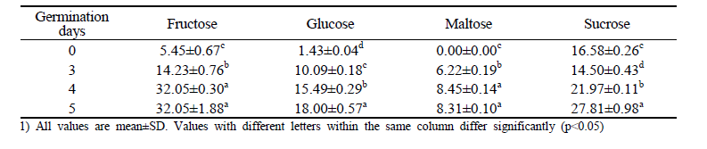 Changes on free sugars of green malt with different germination period