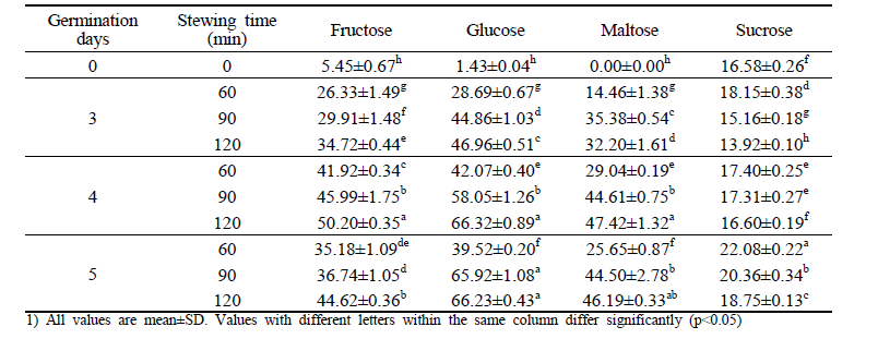 Changes on free sugars (g/kg) of colored malt with different stewing time