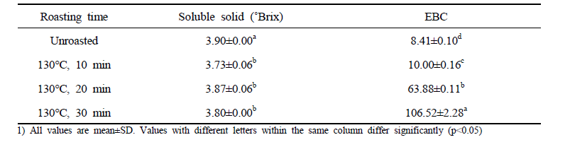 Soluble solid contents and EBC of colored malt extract with different roasting time