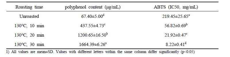 Antioxidant properties of colored malt extract with different roasting time