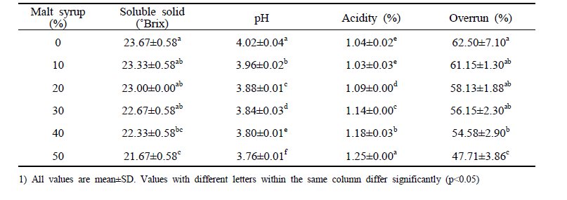 Physicochemical properties of passion fruit gelato with colored malt syrup