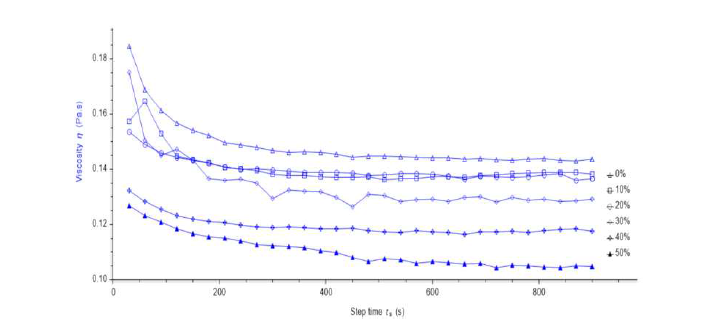 Change on viscosity of passion fruit gelato with colored malt syrup