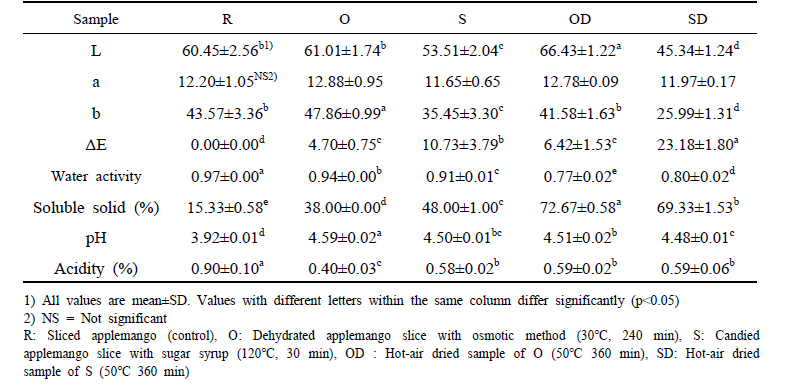 Quality attributes of applemango Jeonggwa with variable manufacturing method