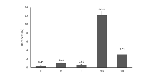 Hardness (N) of applemango Jeonggwa with variable manufacturing method