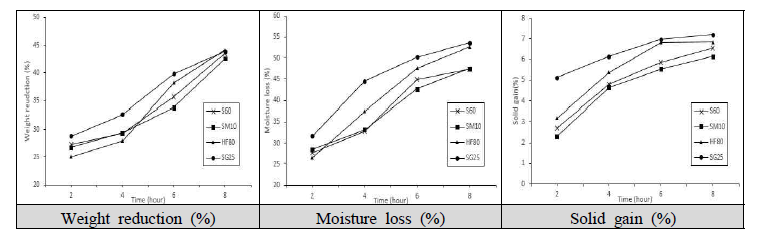 Mass transfer of mango slab in osmotic dehydration