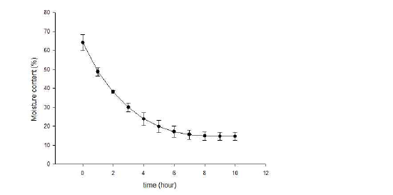 Changes in moisture content of applemango Jeonggwa by hot-air drying (left:50℃ / right:70℃)