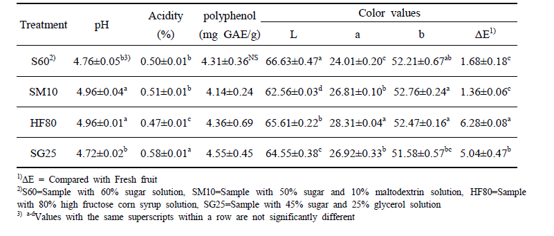 Quality attributes of mango slab in osmotic dehydration with different agent