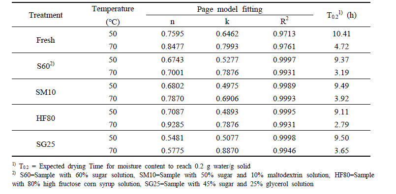 Mathematical modeling with Page model of hot-air dried mango