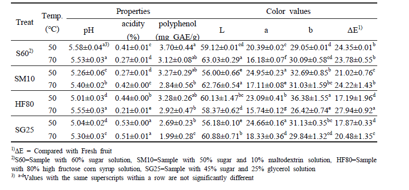 Quality attributes of mango slab in hot-air drying with different temperature