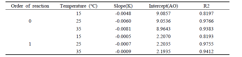 Rate constant of sensory test