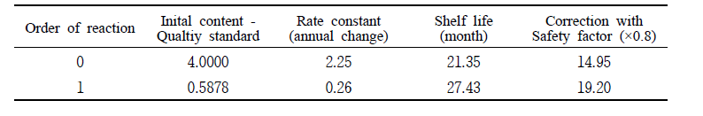 Calculation of shelf-life according to the sensory test of applemango Jeonggwa