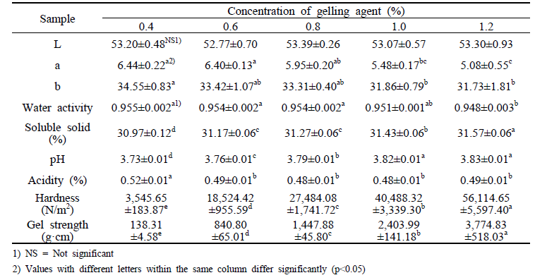 Quality attributes of mango jelly in hot-air drying with different temperature