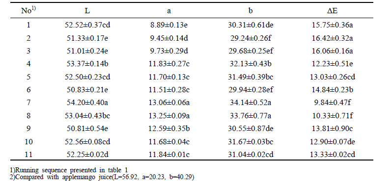 Responses of various ingredients ratio for applemango jelly