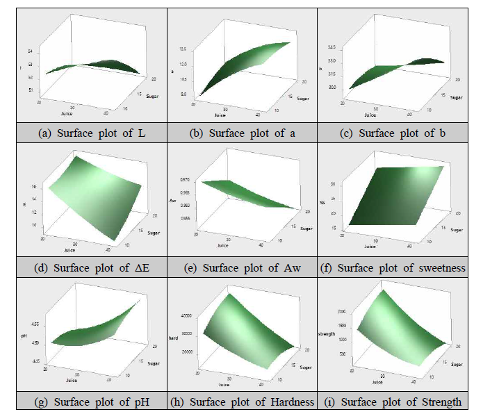 Surface plot of reponses of applemango jelly