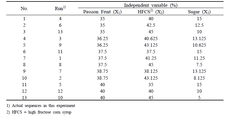 Experimental design of ingredients ratio for passion fruit liquid tea manufacturing