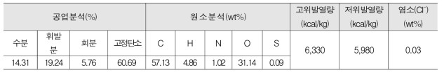 왕겨탄화물 주요 성분 분석 결과