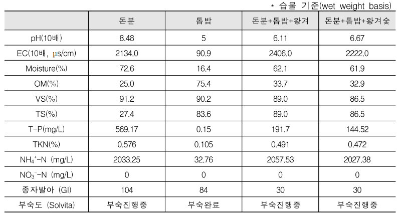 돈분 퇴비 원료 물질의 이화학적 성상