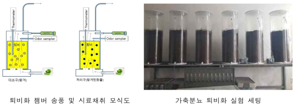 챔버를 이용한 돈분 퇴비화 실험