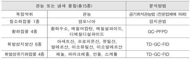 분석 대상 냄새물질(총 15종) 별 분석 방법