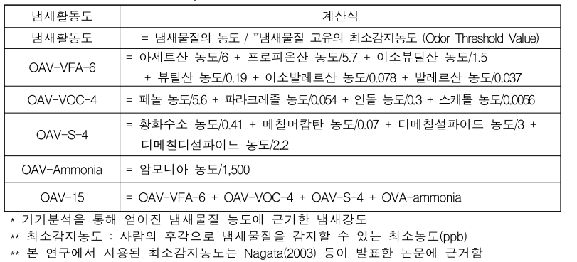 *냄새활동도(Odor Activity Value) 계산식