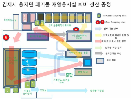 김제 용지 폐기물처리시설 퇴비 생산 공정