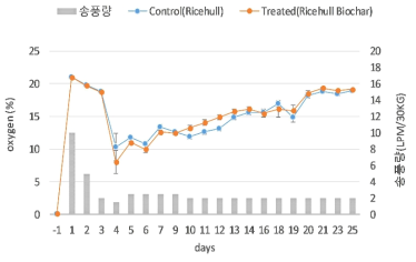 Composting chamber headspace oxygen concentrations