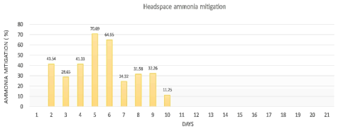 Ammonia mitigation effects