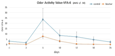 Changes of odor activity values of VFA-6 in headspace during composting